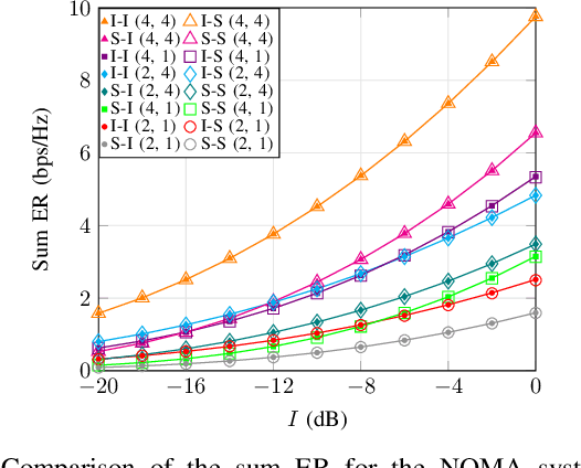 Figure 3 for On the Effective Rate of NOMA in Underlay Spectrum Sharing