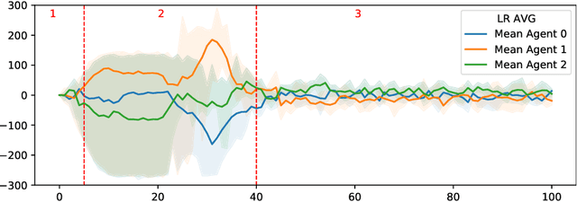 Figure 3 for Winning at Any Cost -- Infringing the Cartel Prohibition With Reinforcement Learning