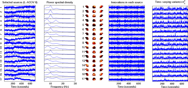 Figure 3 for Source Separation and Higher-Order Causal Analysis of MEG and EEG