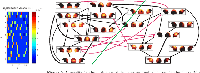 Figure 4 for Source Separation and Higher-Order Causal Analysis of MEG and EEG
