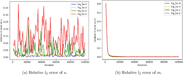 Figure 3 for Connecting GANs and MFGs