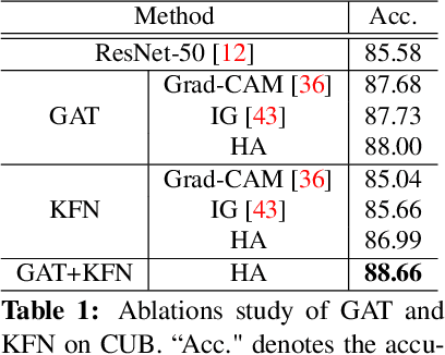 Figure 2 for Human Attention in Fine-grained Classification