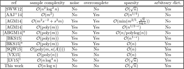 Figure 1 for An improved analysis of the ER-SpUD dictionary learning algorithm