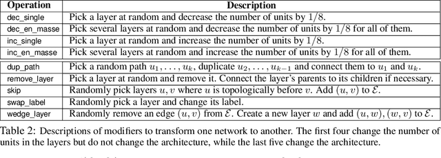 Figure 3 for Neural Architecture Search with Bayesian Optimisation and Optimal Transport