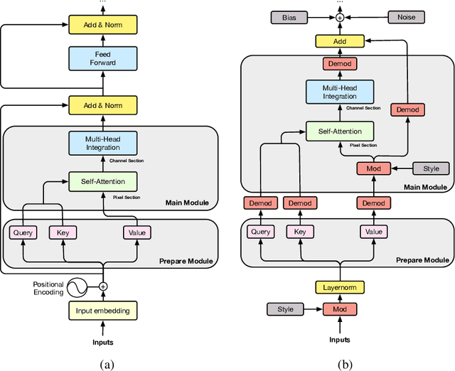 Figure 1 for Styleformer: Transformer based Generative Adversarial Networks with Style Vector