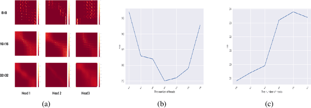 Figure 3 for Styleformer: Transformer based Generative Adversarial Networks with Style Vector