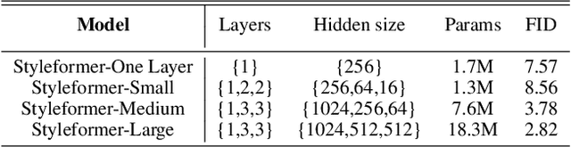 Figure 4 for Styleformer: Transformer based Generative Adversarial Networks with Style Vector