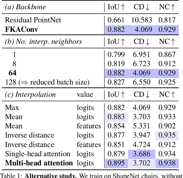 Figure 2 for POCO: Point Convolution for Surface Reconstruction