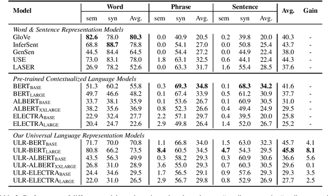 Figure 2 for Pre-training Universal Language Representation