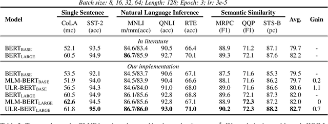 Figure 3 for Pre-training Universal Language Representation