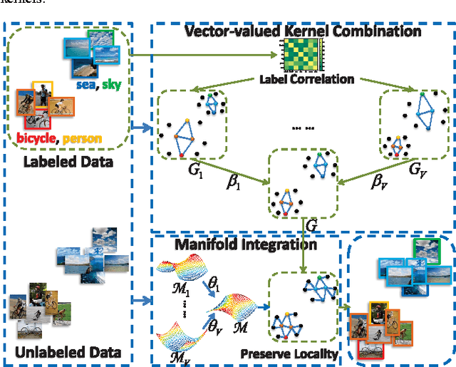 Figure 3 for Multi-view Vector-valued Manifold Regularization for Multi-label Image Classification