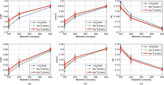 Figure 4 for Multi-view Vector-valued Manifold Regularization for Multi-label Image Classification