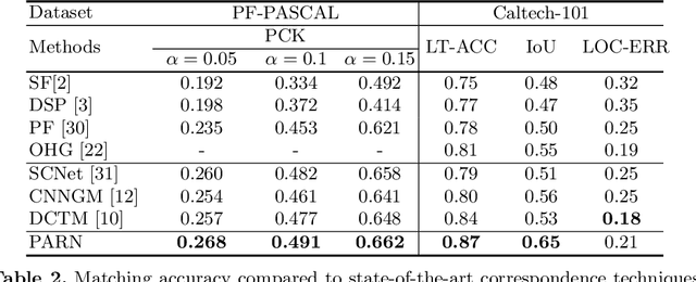 Figure 4 for PARN: Pyramidal Affine Regression Networks for Dense Semantic Correspondence