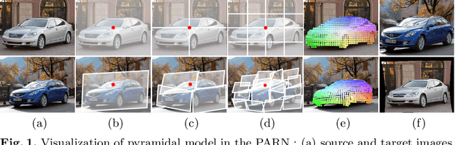 Figure 1 for PARN: Pyramidal Affine Regression Networks for Dense Semantic Correspondence