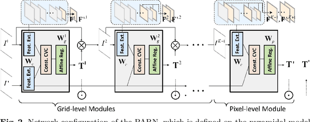Figure 3 for PARN: Pyramidal Affine Regression Networks for Dense Semantic Correspondence