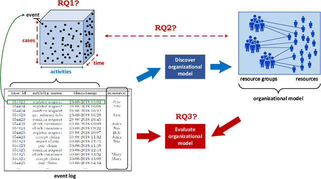 Figure 1 for OrgMining 2.0: A Novel Framework for Organizational Model Mining from Event Logs