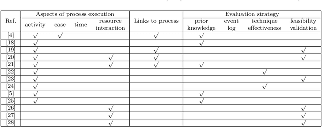 Figure 2 for OrgMining 2.0: A Novel Framework for Organizational Model Mining from Event Logs