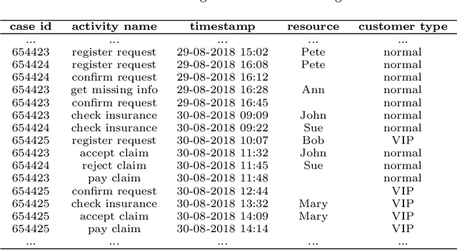 Figure 3 for OrgMining 2.0: A Novel Framework for Organizational Model Mining from Event Logs
