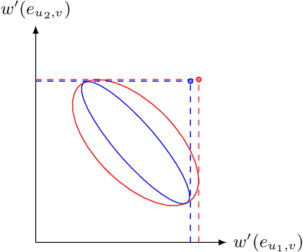 Figure 3 for Online Influence Maximization under Linear Threshold Model