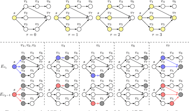 Figure 1 for Online Influence Maximization under Linear Threshold Model