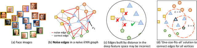 Figure 1 for Ada-NETS: Face Clustering via Adaptive Neighbour Discovery in the Structure Space