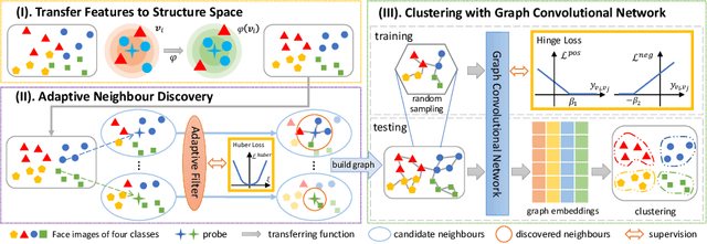 Figure 3 for Ada-NETS: Face Clustering via Adaptive Neighbour Discovery in the Structure Space