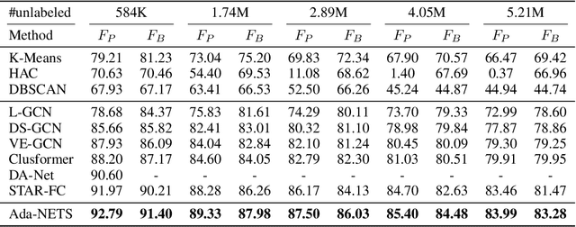 Figure 2 for Ada-NETS: Face Clustering via Adaptive Neighbour Discovery in the Structure Space