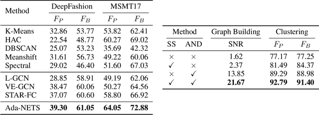 Figure 4 for Ada-NETS: Face Clustering via Adaptive Neighbour Discovery in the Structure Space