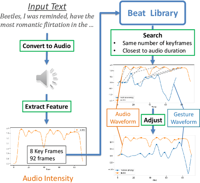 Figure 4 for Deep Gesture Generation for Social Robots Using Type-Specific Libraries