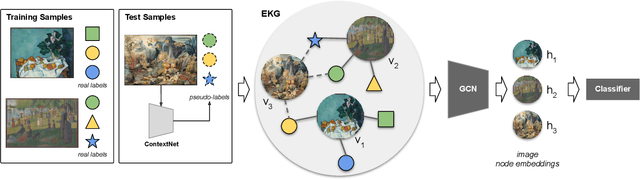 Figure 1 for GCNBoost: Artwork Classification by Label Propagation through a Knowledge Graph