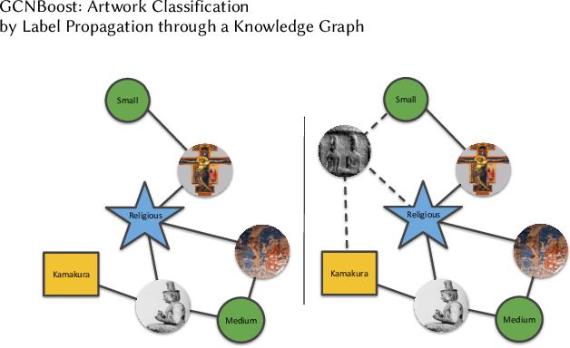 Figure 3 for GCNBoost: Artwork Classification by Label Propagation through a Knowledge Graph