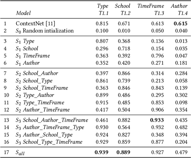 Figure 2 for GCNBoost: Artwork Classification by Label Propagation through a Knowledge Graph