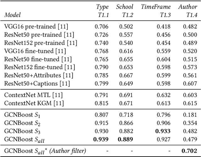 Figure 4 for GCNBoost: Artwork Classification by Label Propagation through a Knowledge Graph