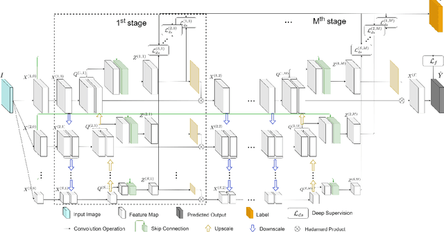 Figure 3 for Parallel Multi-Scale Networks with Deep Supervision for Hand Keypoint Detection