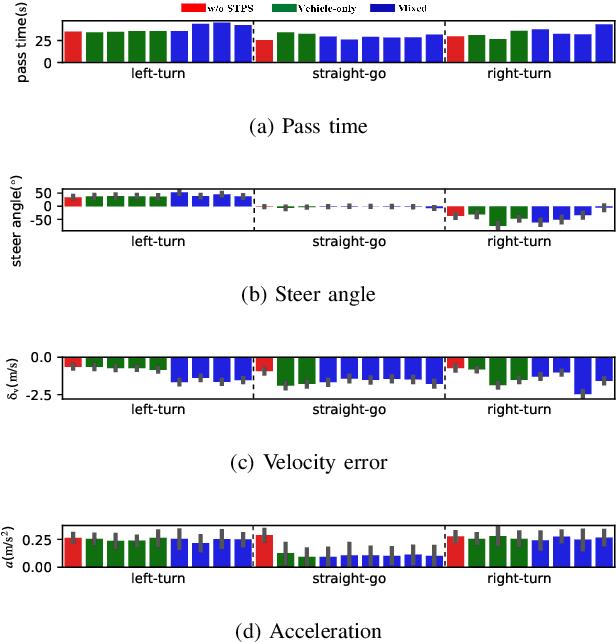 Figure 4 for Integrated Decision and Control for High-Level Automated Vehicles by Mixed Policy Gradient and Its Experiment Verification