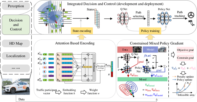 Figure 1 for Integrated Decision and Control for High-Level Automated Vehicles by Mixed Policy Gradient and Its Experiment Verification
