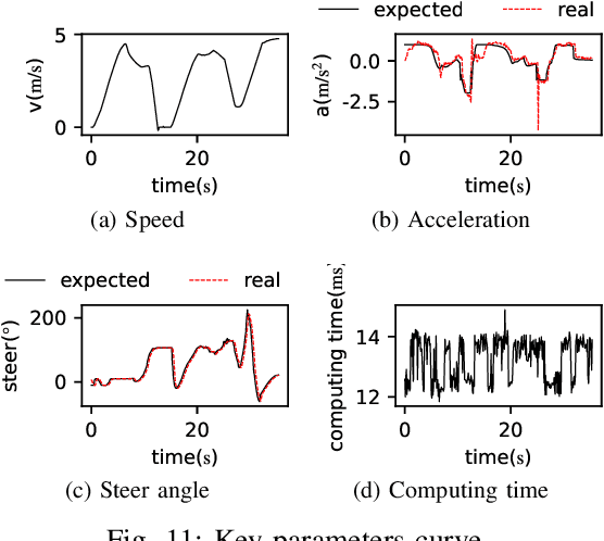 Figure 3 for Integrated Decision and Control for High-Level Automated Vehicles by Mixed Policy Gradient and Its Experiment Verification