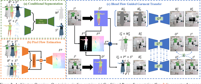 Figure 2 for Dressing in the Wild by Watching Dance Videos