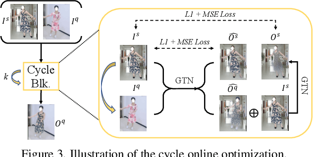 Figure 4 for Dressing in the Wild by Watching Dance Videos