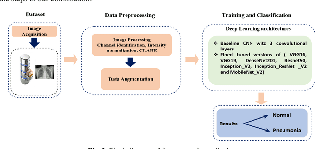 Figure 4 for Automated Methods for Detection and Classification Pneumonia based on X-Ray Images Using Deep Learning