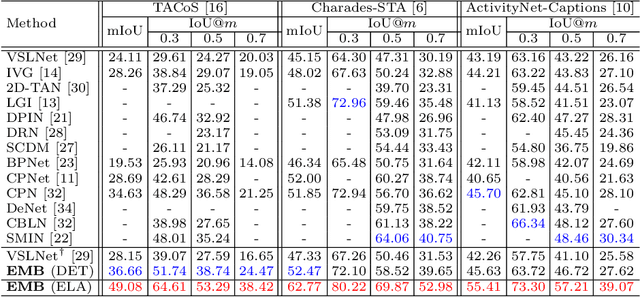 Figure 4 for Video Activity Localisation with Uncertainties in Temporal Boundary