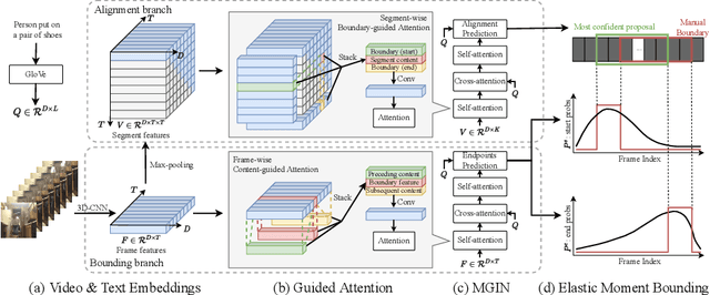 Figure 3 for Video Activity Localisation with Uncertainties in Temporal Boundary