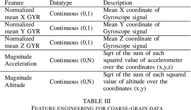 Figure 2 for TsFeX: Contact Tracing Model using Time Series Feature Extraction and Gradient Boosting