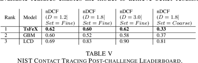 Figure 4 for TsFeX: Contact Tracing Model using Time Series Feature Extraction and Gradient Boosting