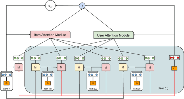 Figure 3 for Hierarchical Latent Relation Modeling for Collaborative Metric Learning