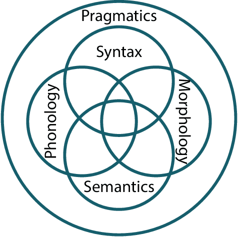 Figure 1 for Linguistic Inspired Graph Analysis