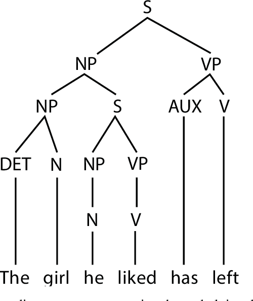 Figure 3 for Linguistic Inspired Graph Analysis