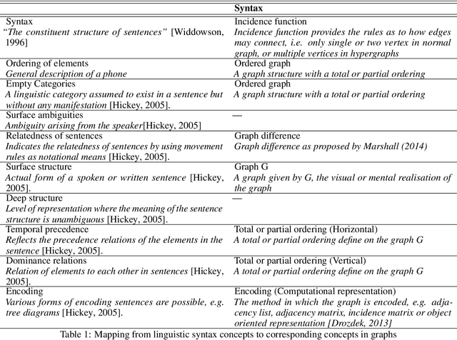 Figure 2 for Linguistic Inspired Graph Analysis