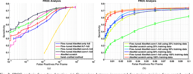 Figure 3 for Convolutional Neural Networks for Medical Image Analysis: Full Training or Fine Tuning?