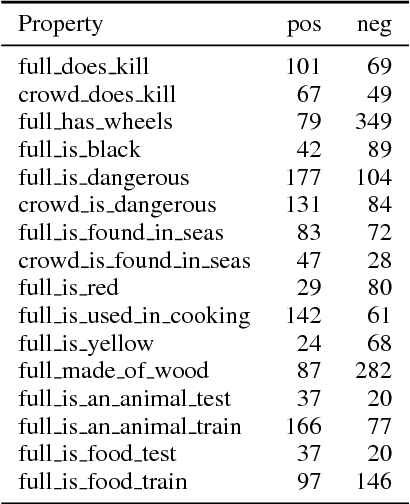 Figure 3 for Firearms and Tigers are Dangerous, Kitchen Knives and Zebras are Not: Testing whether Word Embeddings Can Tell